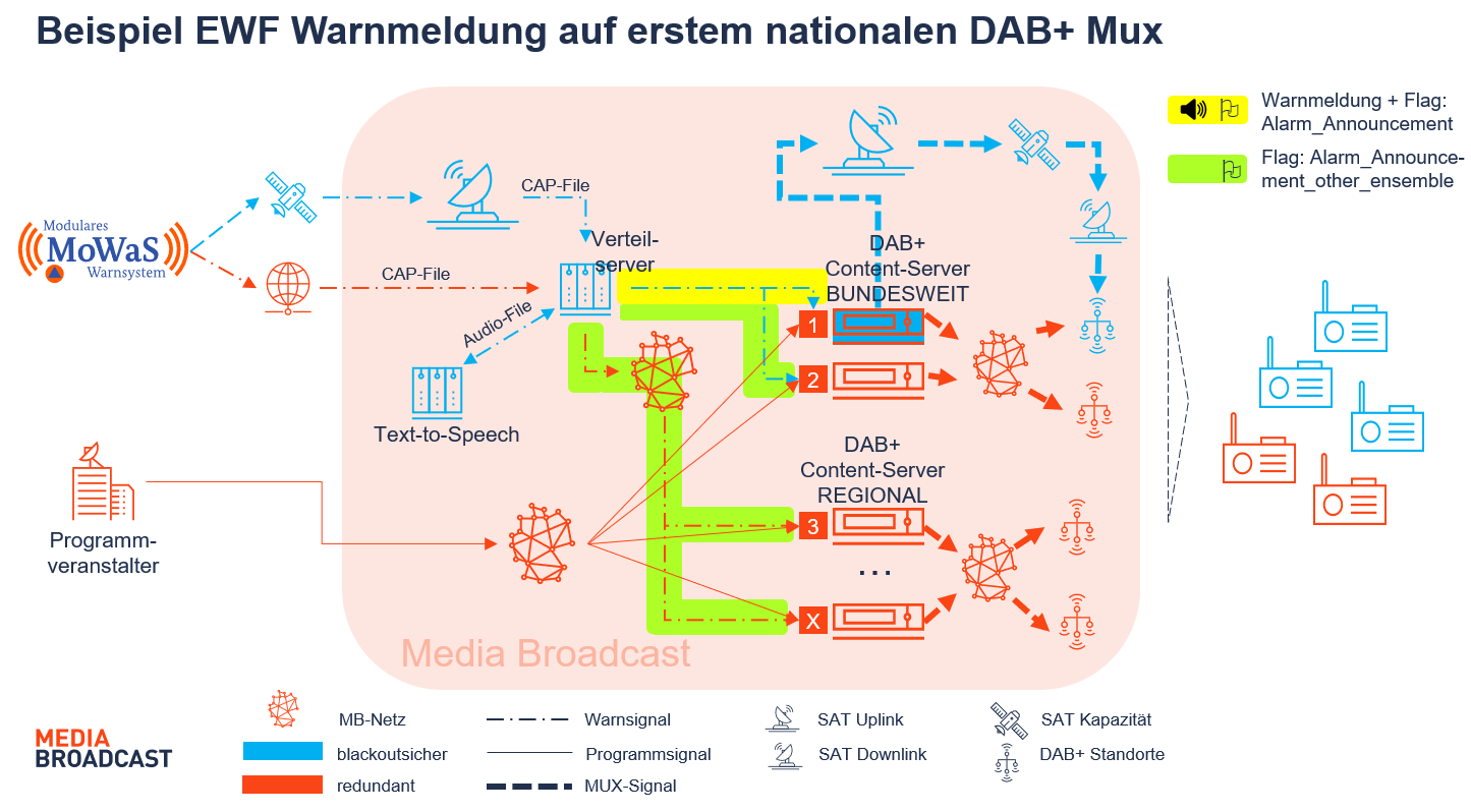 Beispiel EWF Warnmeldung auf erstem nationalen DAB+ Mux